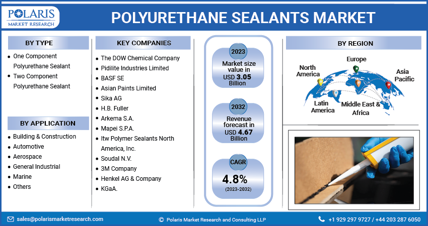 Polyurethane Sealants Market Share, Size